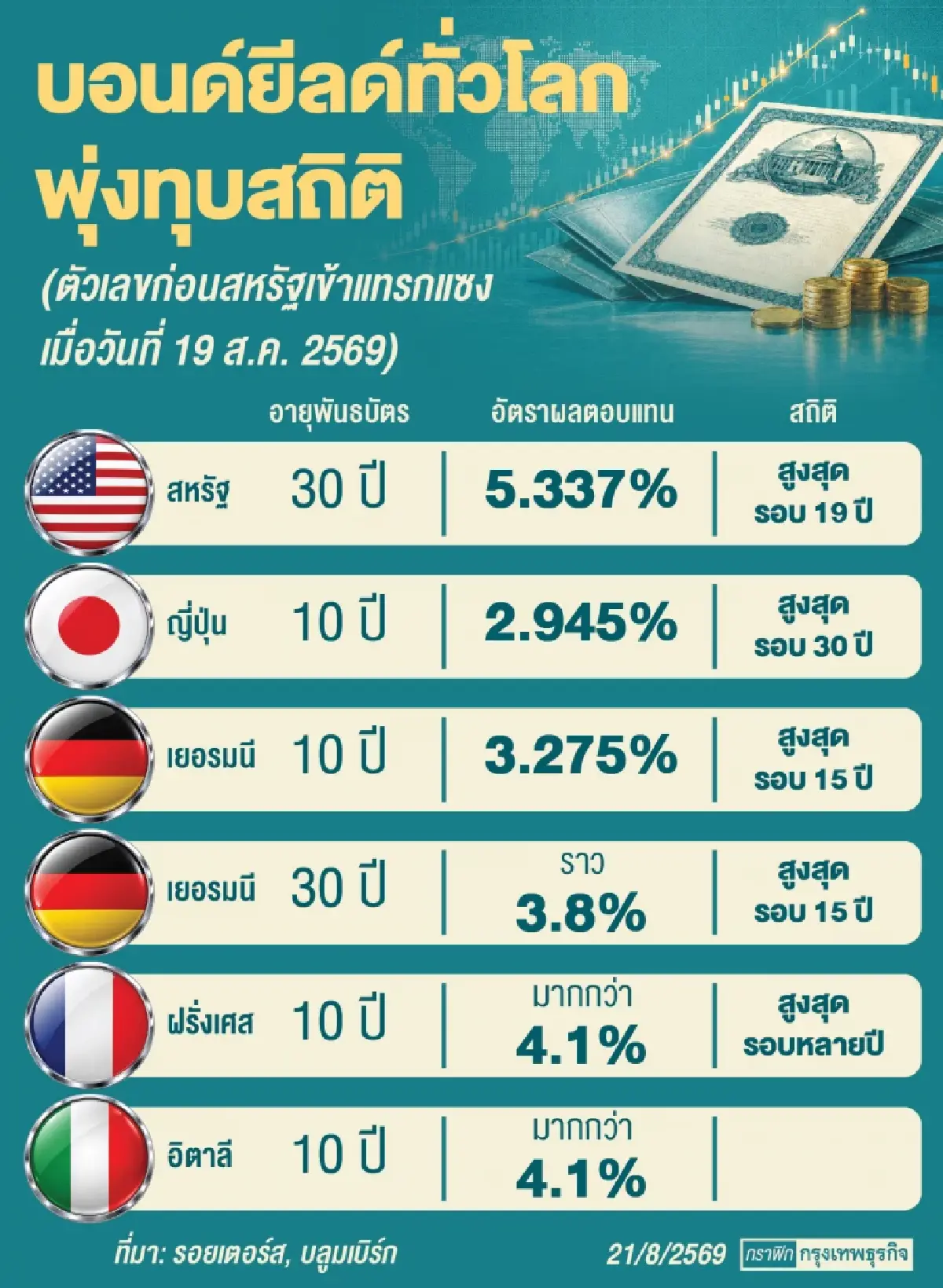 จับตาเงินทุนหันซบ ‘เอเชีย’ หลังสหรัฐอุ้ม ‘ตลาดบอนด์’ สกัดยีลด์ระยะยาวพุ่ง