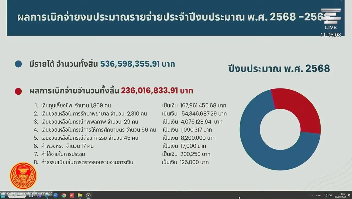 เปิดไส้ ‘บำนาญ สส.-สว.’ 69 บวม 161.95% โปะงบกลาง 302 ล้านบาท
