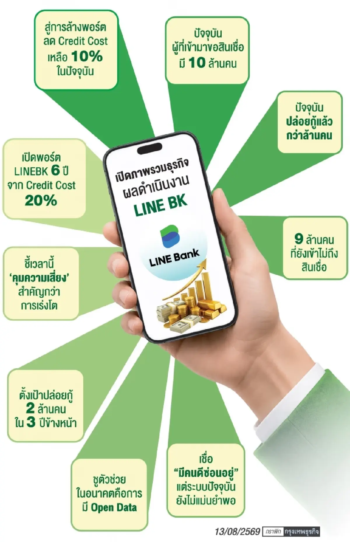 ถอดรหัส ‘ไลน์บีเค’ ฝ่าหนี้เสีย20% สู่การพลิกเป็น ‘กำไร’ เร่งปลดล็อก 9 ล้านคนเข้าสู่ระบบ