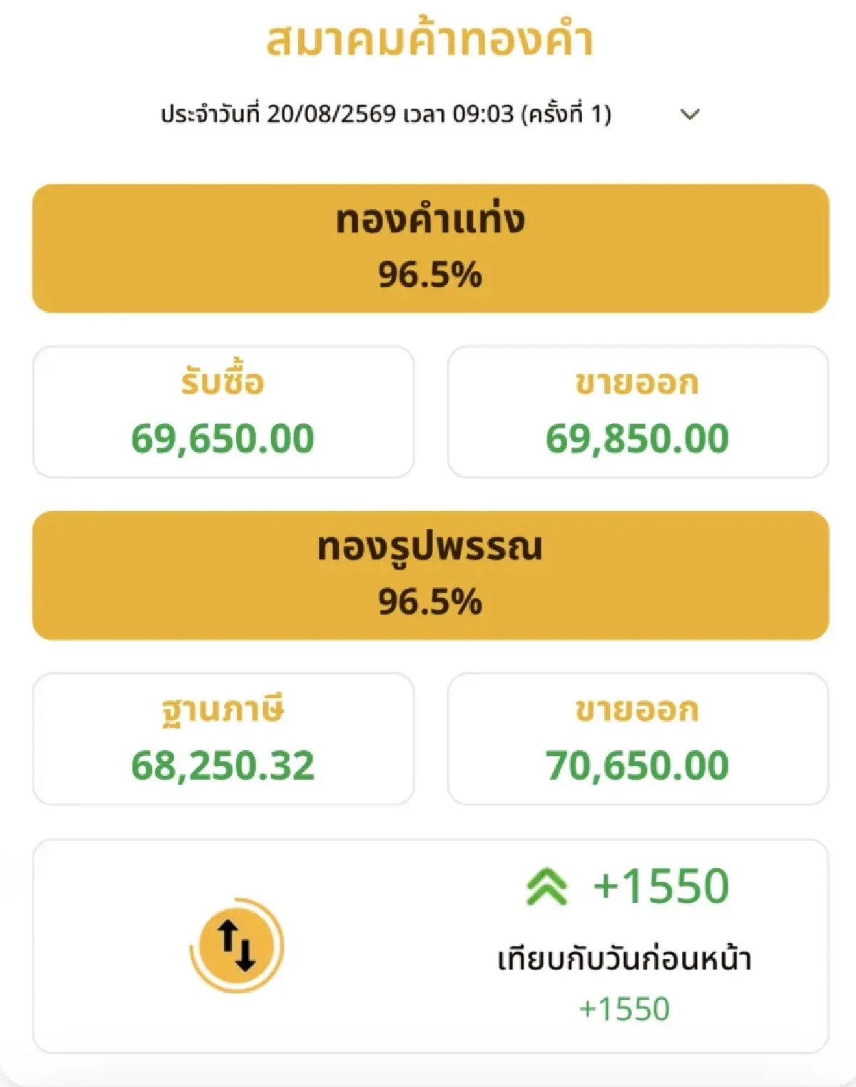 ราคาทองวันนี้ 20 ส.ค.69 ทองแท่ง  เปิดตลาด พุ่งแรง 1,550 บาท