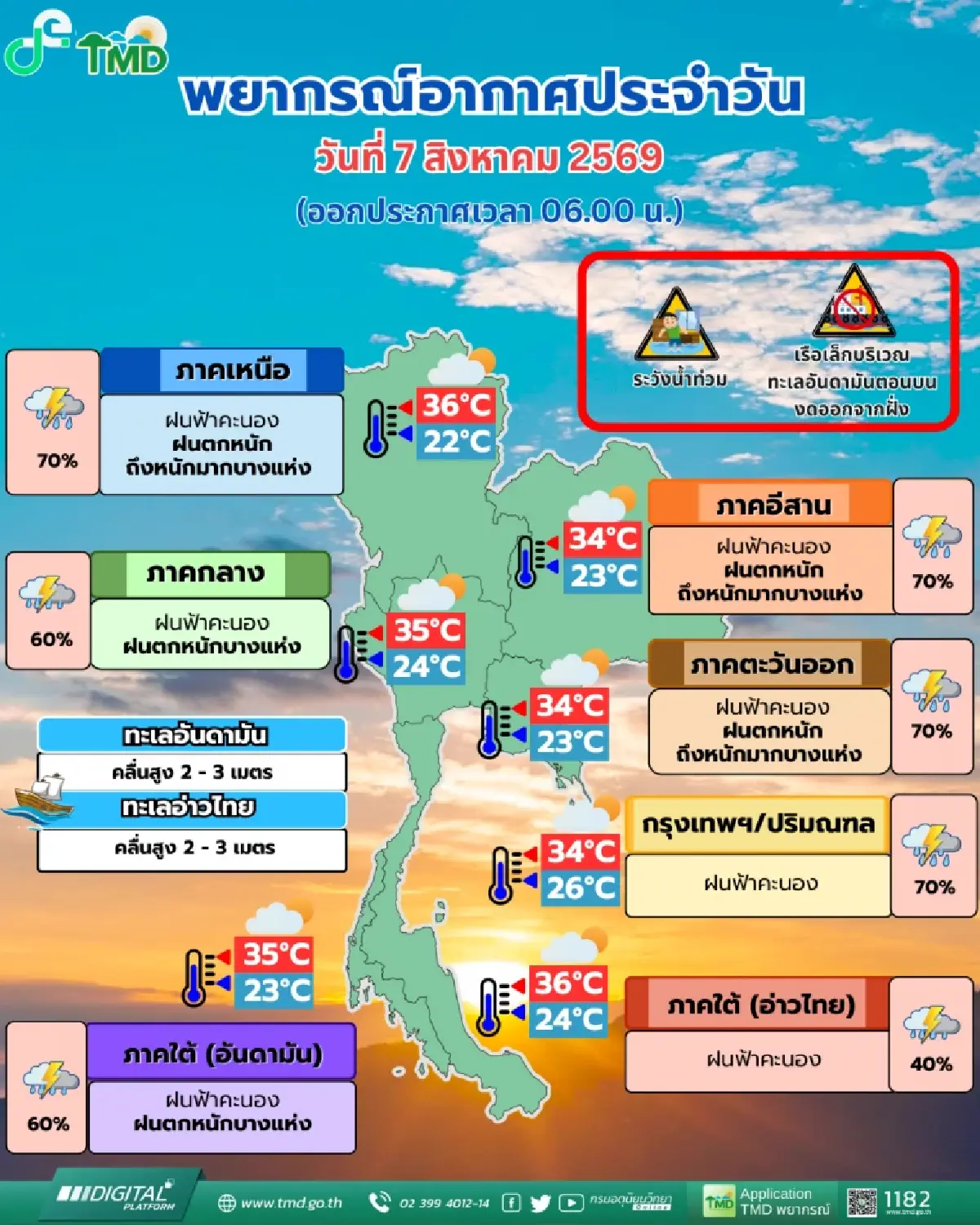 สภาพอากาศแปรปรวน ร่องมรสุมพาดผ่าน ทำไทยฝนตกหนักมาก 70% รวม กทม.