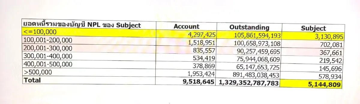 เครดิตบูโร เปิด ‘หนี้เสีย’ รายย่อยอ่วม  3.13 ล้านคน เป็นหนี้ไม่เกิน 1 แสนบาท