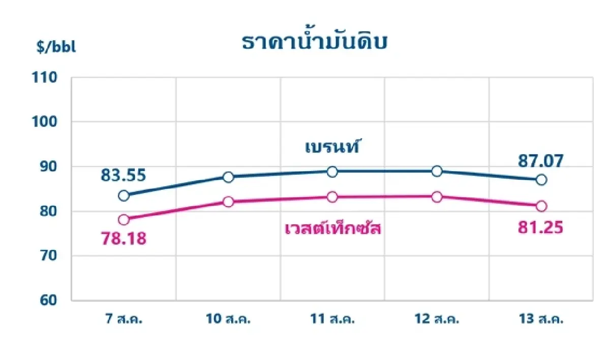 Thaioil Weekly Oil Market and Outlook as of 17 August 2026