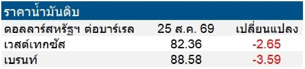 เวสต์เทกซัส 82.36 ดอลลาร์สหรัฐฯ/บาร์เรล เบรนท์ 88.58 ดอลลาร์สหรัฐฯ/บาร์เรล