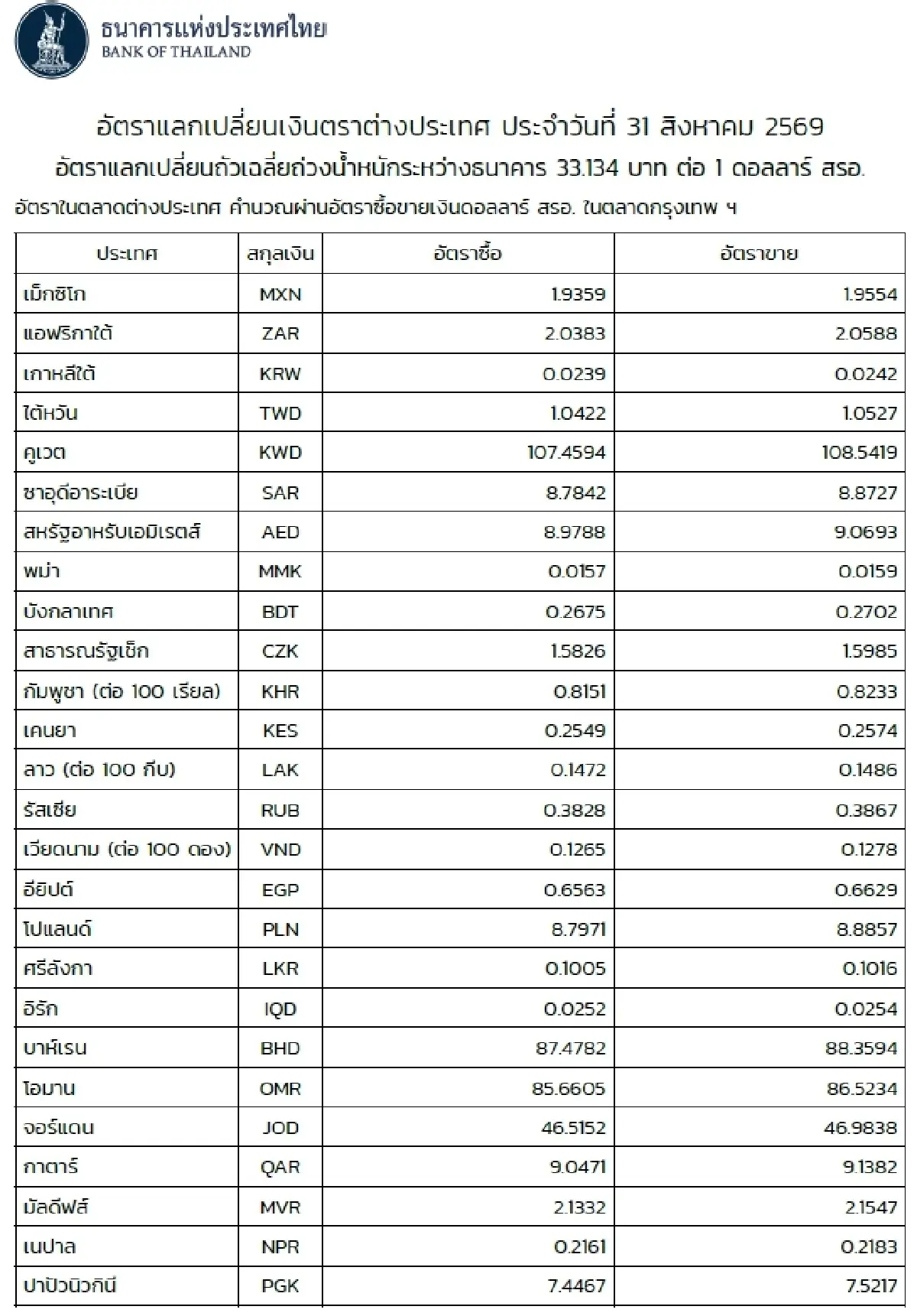 (ธปท.) อัตราแลกเปลี่ยนเงินตราต่างประเทศ ประจำวันที่ 31 สิงหาคม 2569