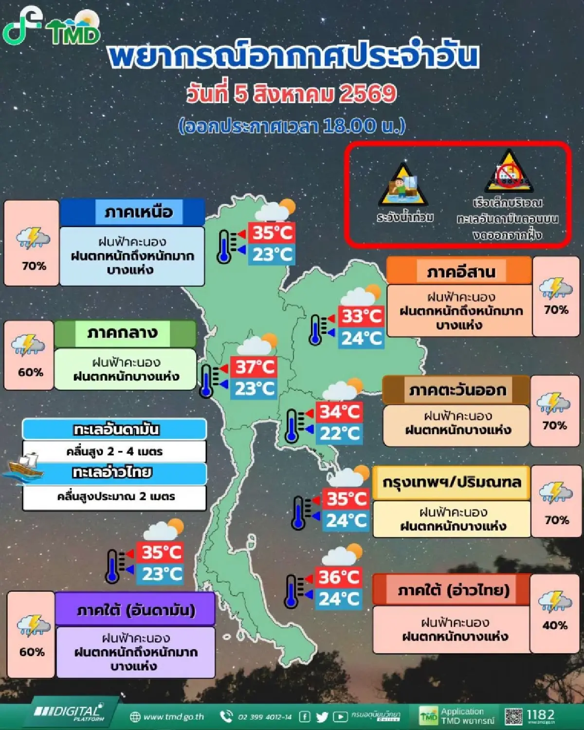 อุตุฯ เตือน 6-9 ส.ค. ไทยฝนตกหนักถึงหนักมาก ทะเลคลื่นสูง 4 ม. เรือเล็กงดออกฝั่ง
