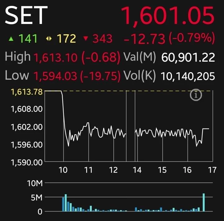 หุ้นไทยวันนี้ปิดร่วง 12.73 จุด กังวลสงครามการค้า-ตะวันออกกลาง โบรกแนะจับตาประชุม Jackson Hole
