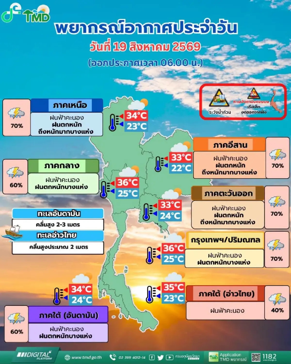 ฝนมาไม่หยุด กรมอุตุ เตือน วันนี้ตกหนักเพิ่มขึ้น 'กทม. เหนือ อีสาน' ร้อยละ 70