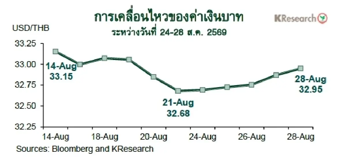 MONEY AND STOCK MARKET REVIEW วันที่ 24-28 สิงหาคม 2569
