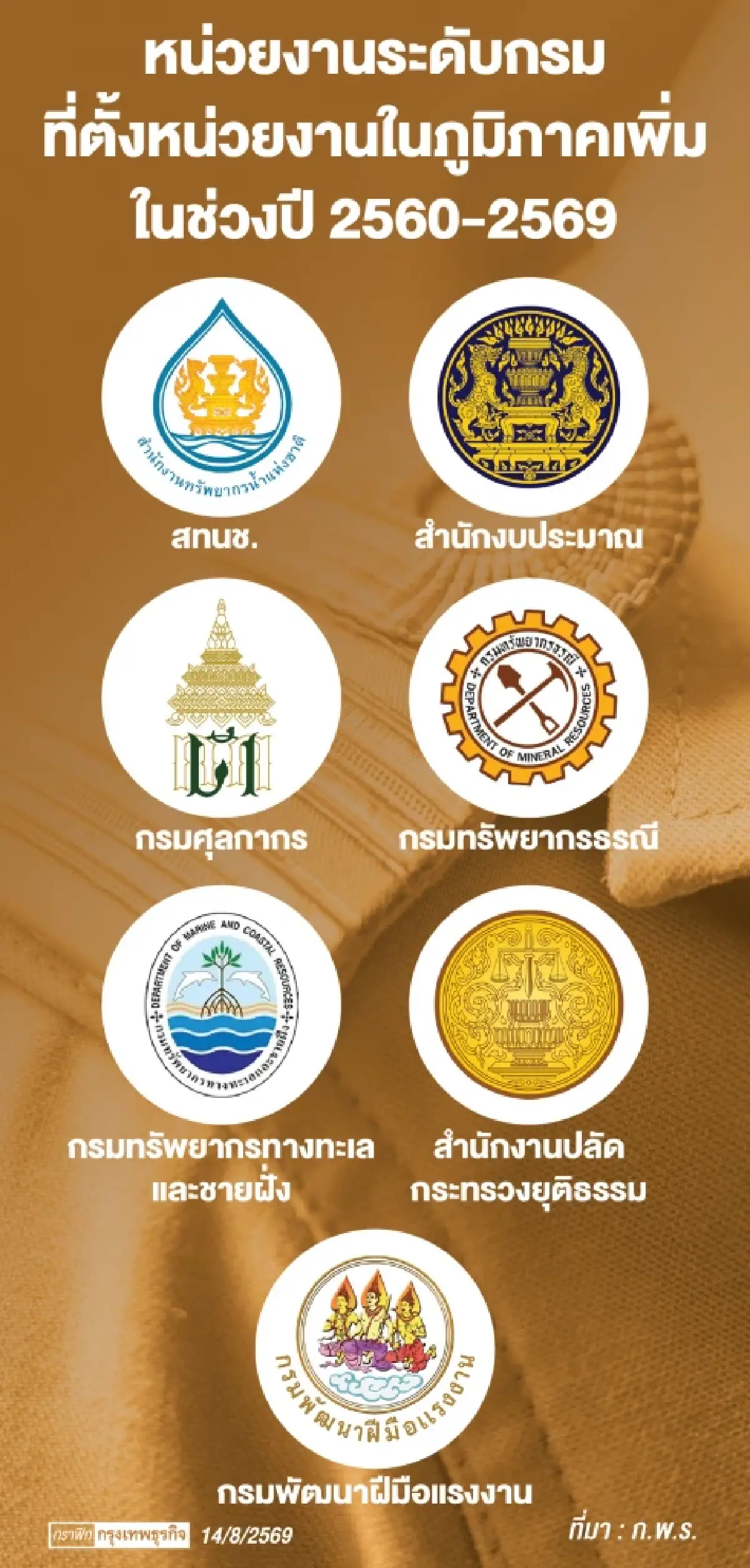 ปฏิรูปราชการครั้งใหญ่ ยุบ ‘ส่วนกลางในภูมิภาค‘ ทบทวน 3,700 หน่วย ใน 3 เดือน
