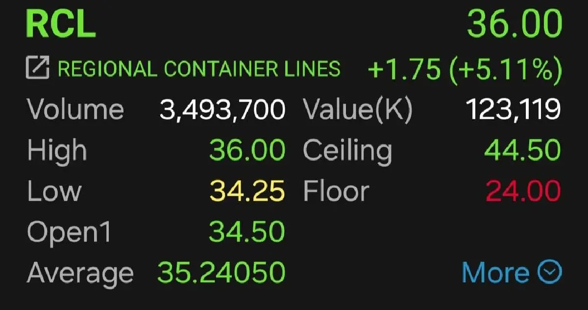 3 หุ้นเดินเรือบวกคึก! PSL นำพุ่ง 9.19% โบรกชี้ไตรมาส 3/69 โตต่อ รับ High Season ขนส่งเร่งปลายปี