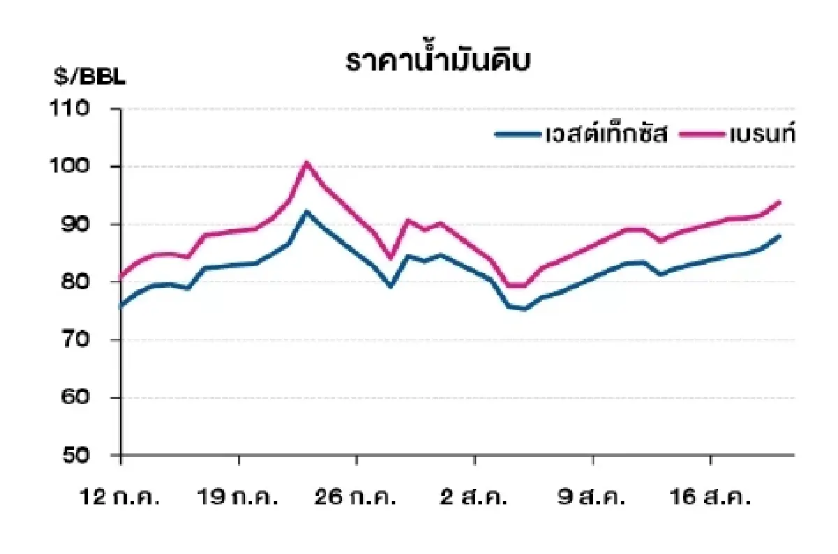 เวสต์เทกซัส 87.83 ดอลลาร์สหรัฐฯ/บาร์เรล เบรนท์ 93.78 ดอลลาร์สหรัฐฯ/บาร์เรล