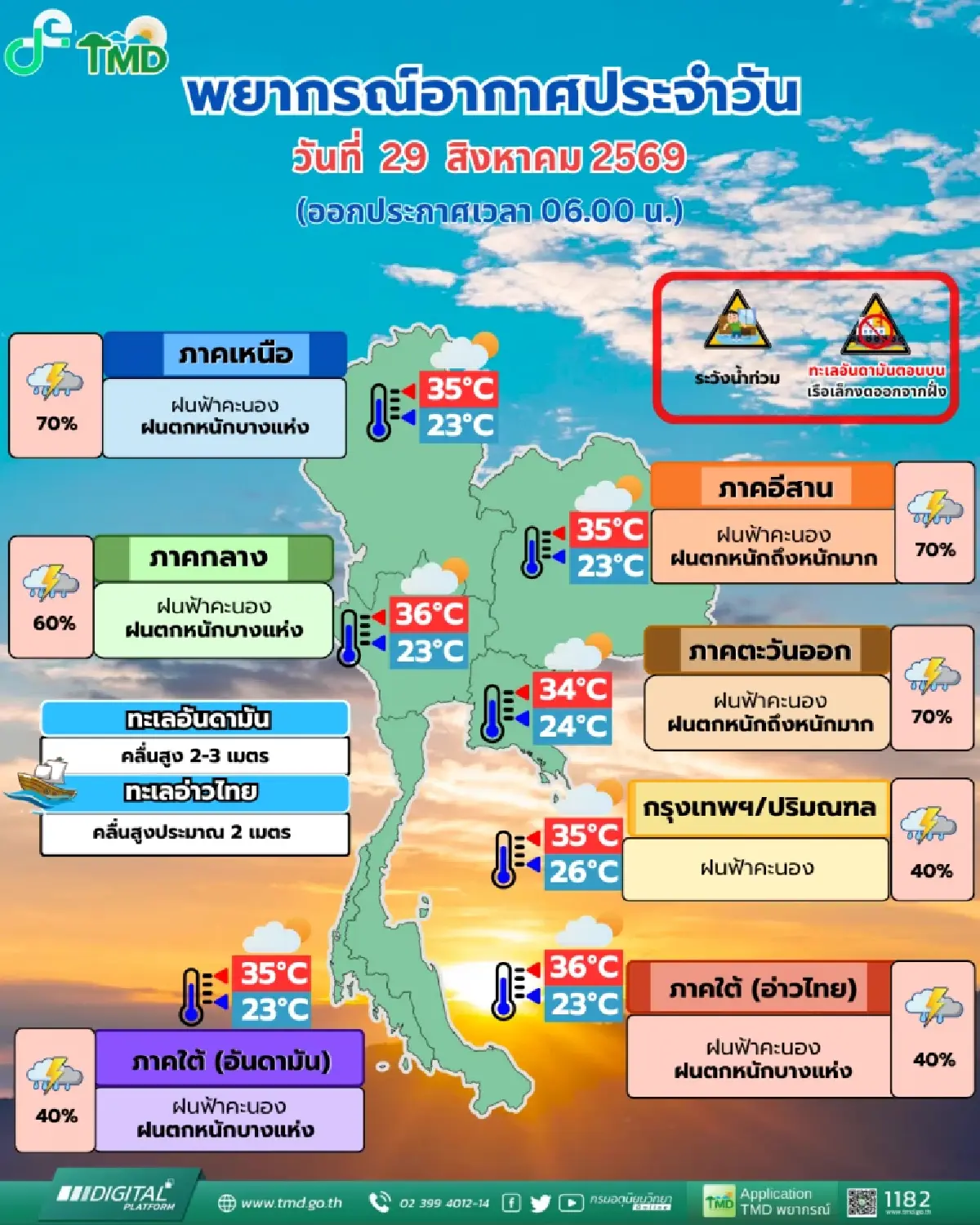 เตือนภัยอากาศ 'ดับเบิลมรสุม' ถล่มไทย ฝนตกหนักมาก 70% เสี่ยงน้ำท่วม