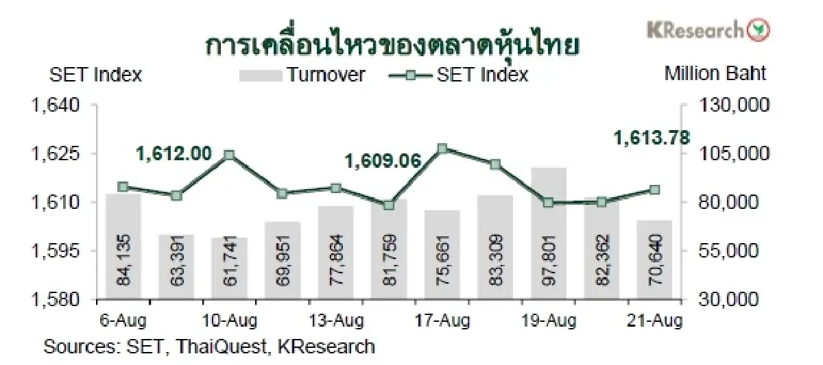 MONEY AND STOCK MARKET REVIEW วันที่ 17-21 สิงหาคม 2569