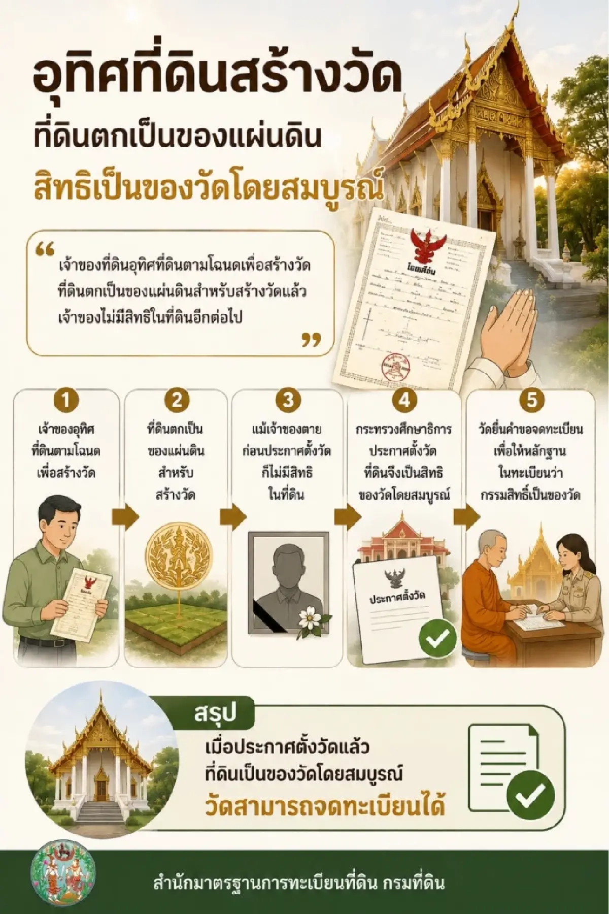 กรมที่ดิน ตอบชัด อุทิศที่ดินให้สร้างวัดแล้ว โฉนดที่ดินตกเป็นของใคร?