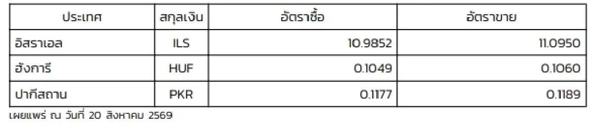 (ธปท.) อัตราแลกเปลี่ยนเงินตราต่างประเทศ ประจำวันที่ 20 สิงหาคม 2569