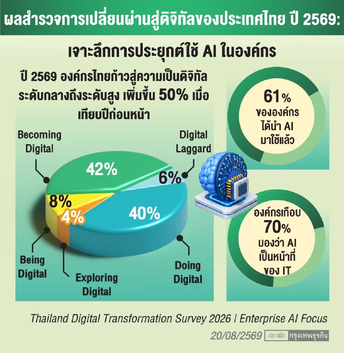 ‘ดีลอยท์’ ชี้กุญแจ‘เอไอ2026’ ปลดล็อก ‘คน-ข้อมูล’ ปั๊มรายได้ใหม่