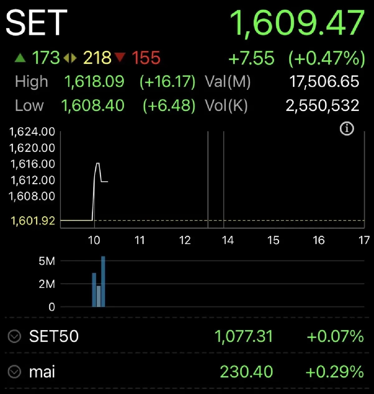 หุ้นไทยเปิดตลาดวันนี้ บวก 7.55 จุด รับอานิสงส์ Nvidia-Thailand Focus หนุนหุ้นใหญ่