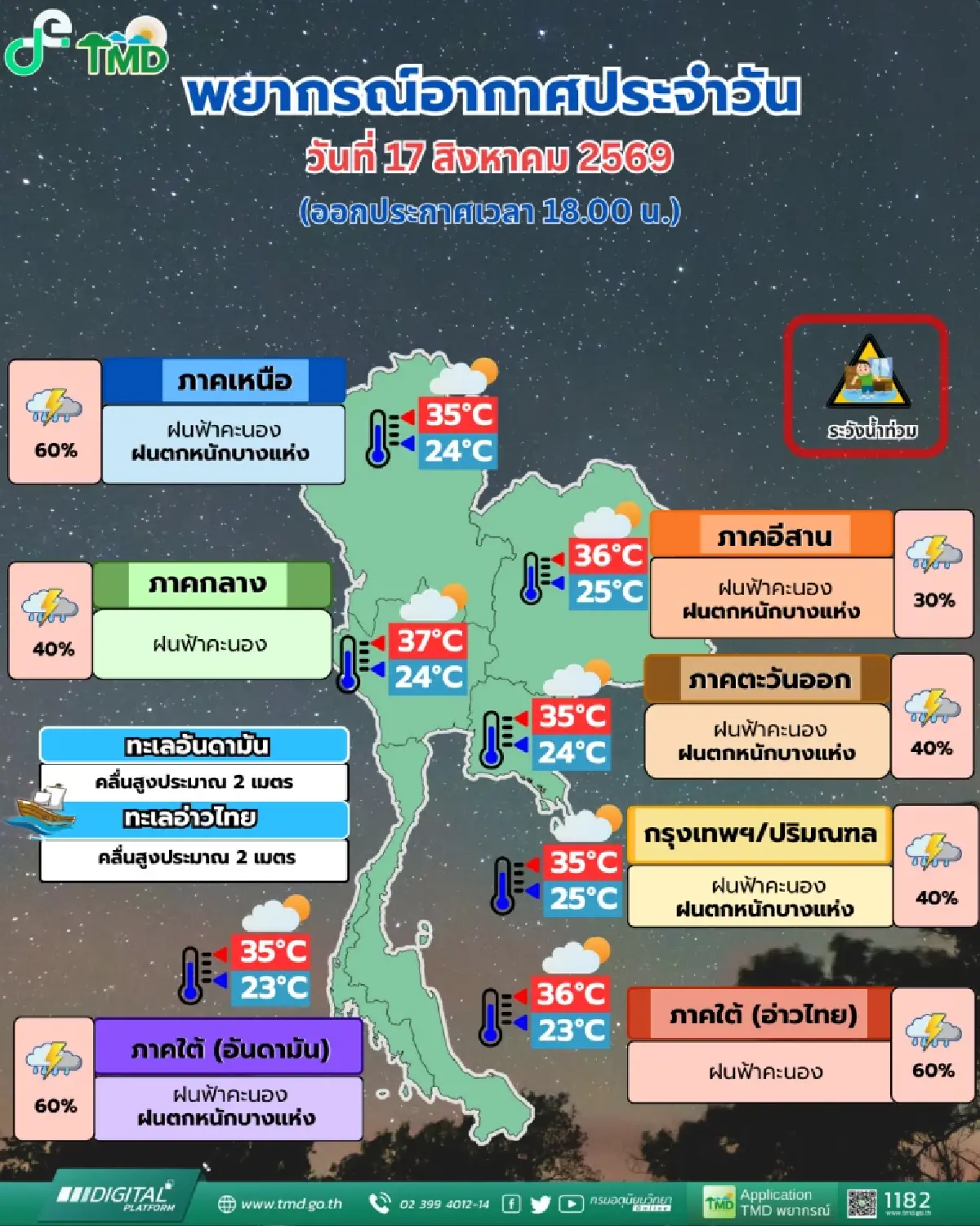 สภาพอากาศพรุ่งนี้ 25 จังหวัด รับมือฝนตกหนัก เสี่ยงน้ำท่วมฉับพลัน
