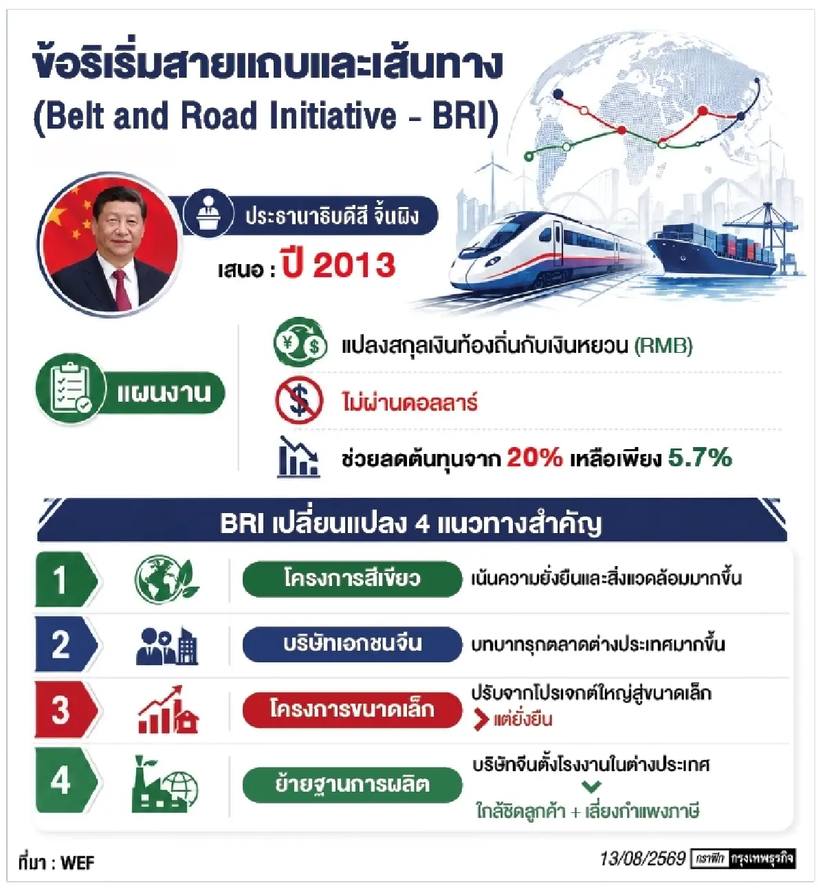‘จีน’จัดทัพ‘การค้า-การลงทุน’ผ่าน Belt and Road Initiative :‘BRI’
