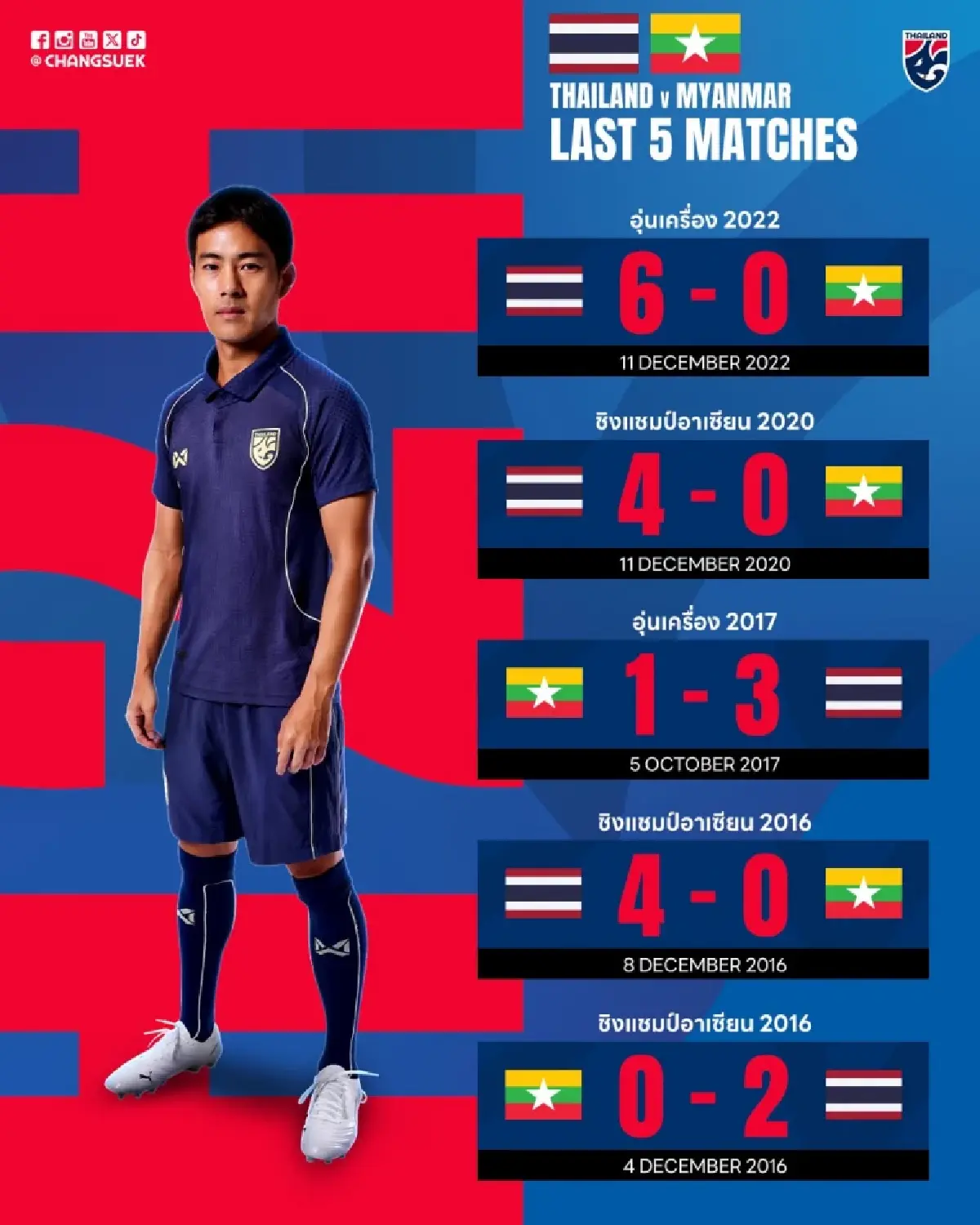 ดูบอลสด ถ่ายทอดสดฟุตบอล ทีมชาติไทย พบ เมียนมา ชิงแชมป์อาเซียน 2026