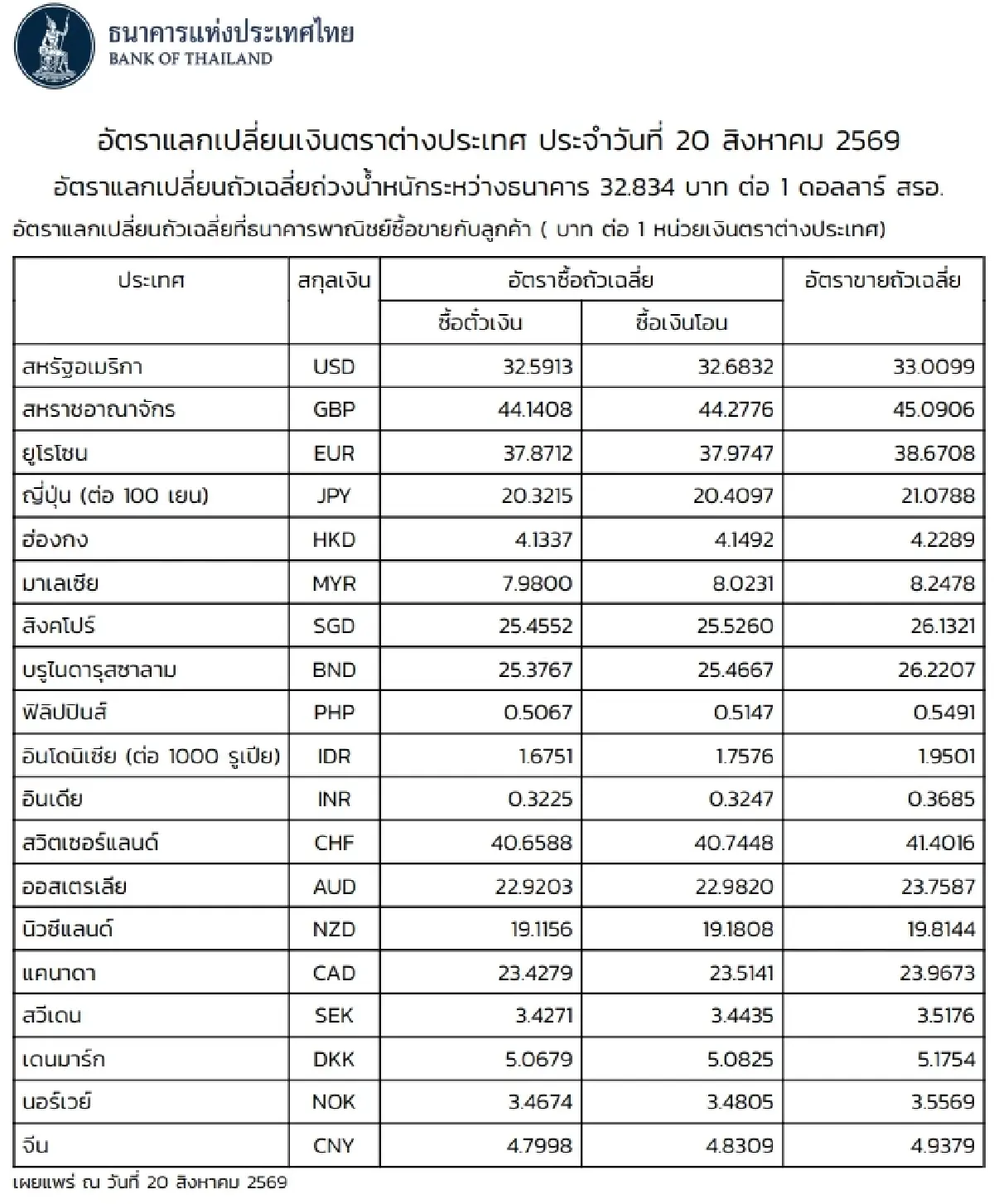 (ธปท.) อัตราแลกเปลี่ยนเงินตราต่างประเทศ ประจำวันที่ 20 สิงหาคม 2569