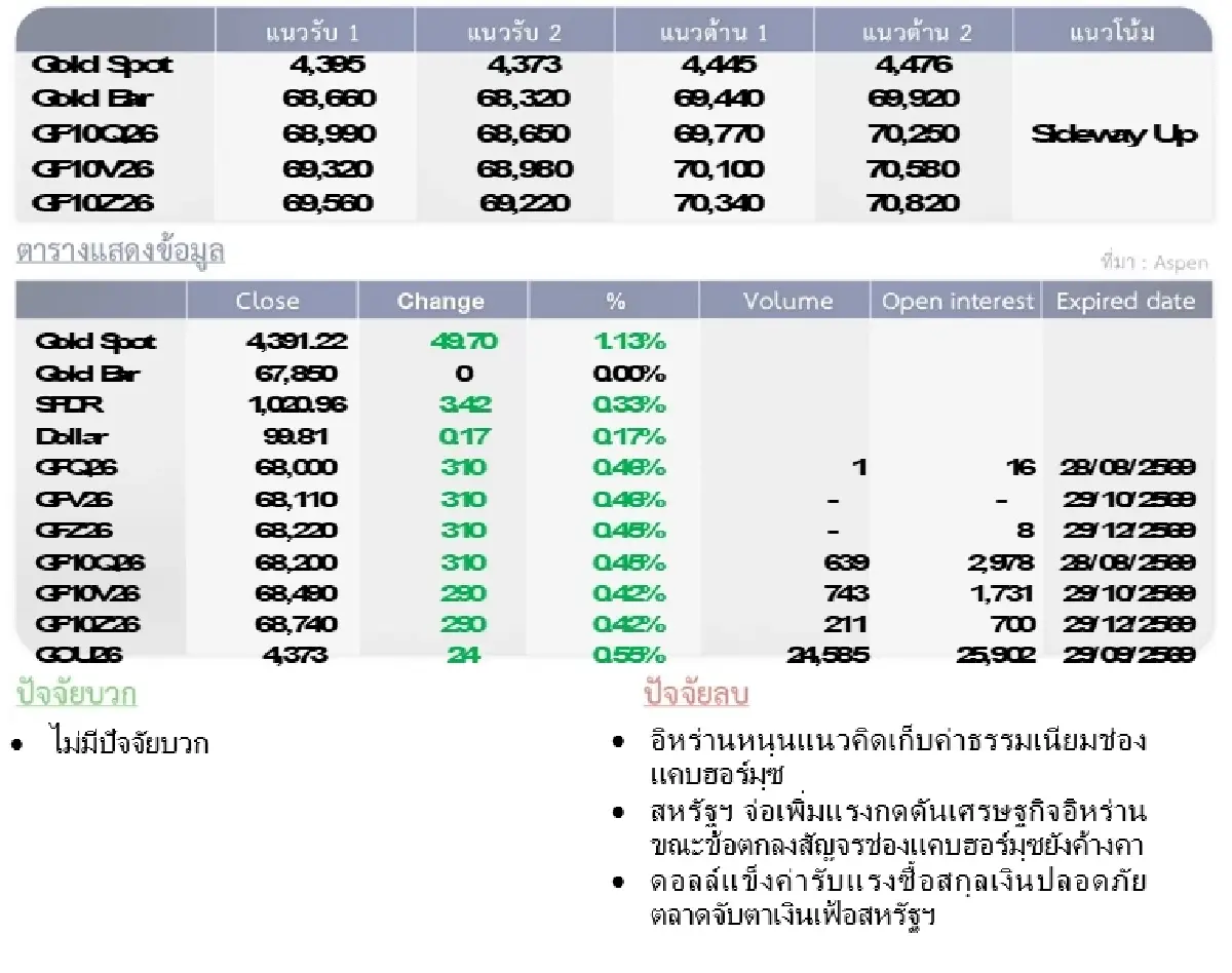 Gold Futures : บล.โกลเบล็ก  ราคาทองวันนี้  4,414.40 U$/ทรอยเอาน์ซ