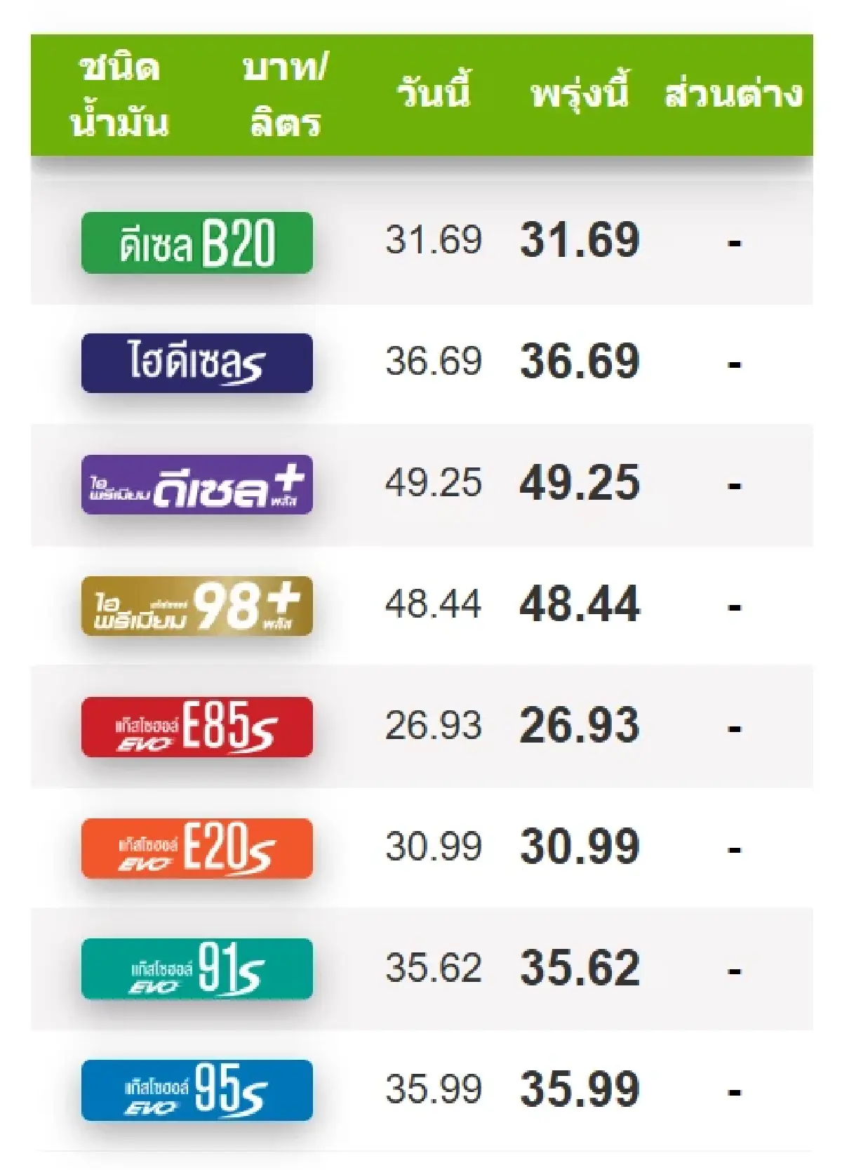 ราคาน้ำมันพรุ่งนี้ (11 ส.ค.69) อัปเดต ราคาน้ำมันทุกชนิด ล่าสุด