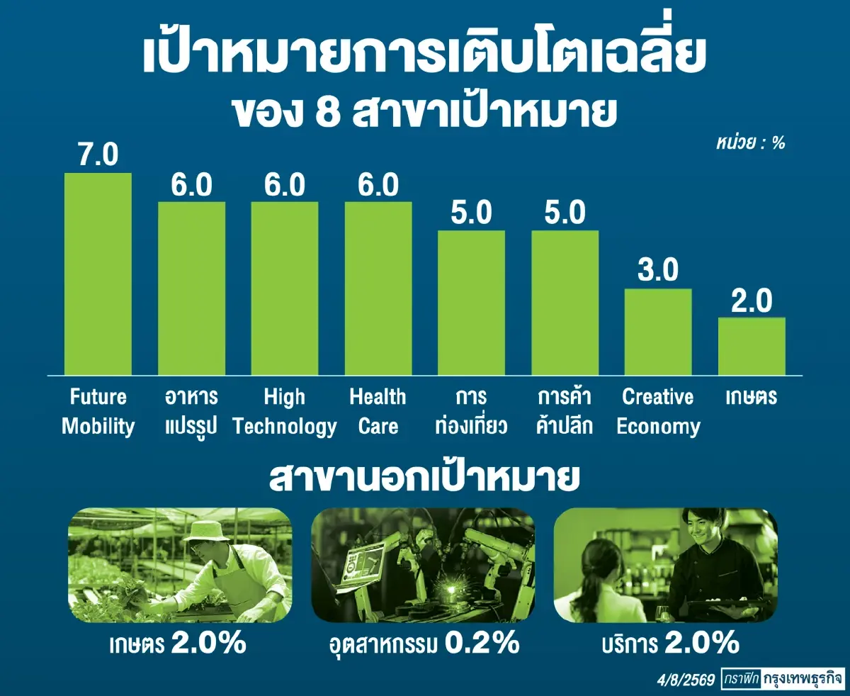 รัฐเร่งเครื่องดันลงทุนพลิกประเทศ ตั้งเป้า 30% ของ GDP หนุนเศรษฐกิจโตเกิน 3%
