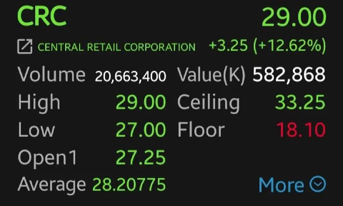 CRC พุ่งแรง 12.62% ขานรับกำไร Q2 โต 97% โบรกชี้ธุรกิจอาหาร-ค้าปลีกหนุนโตต่อ