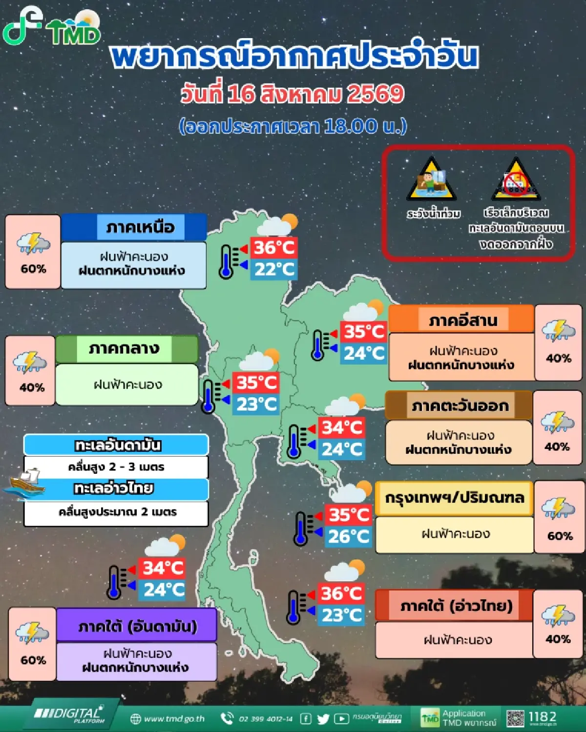 อากาศพรุ่งนี้ ล่าสุด ร่องมรสุมพาดผ่าน ทำฝนตกหนัก ภาคไหนโดนบ้าง