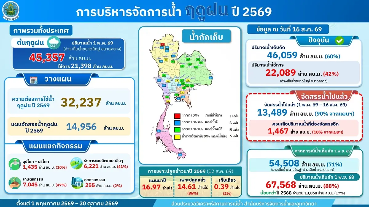 กรมชลฯ รับมือเอลนีโญทั่วประเทศ เสริมความมั่นคงน้ำ