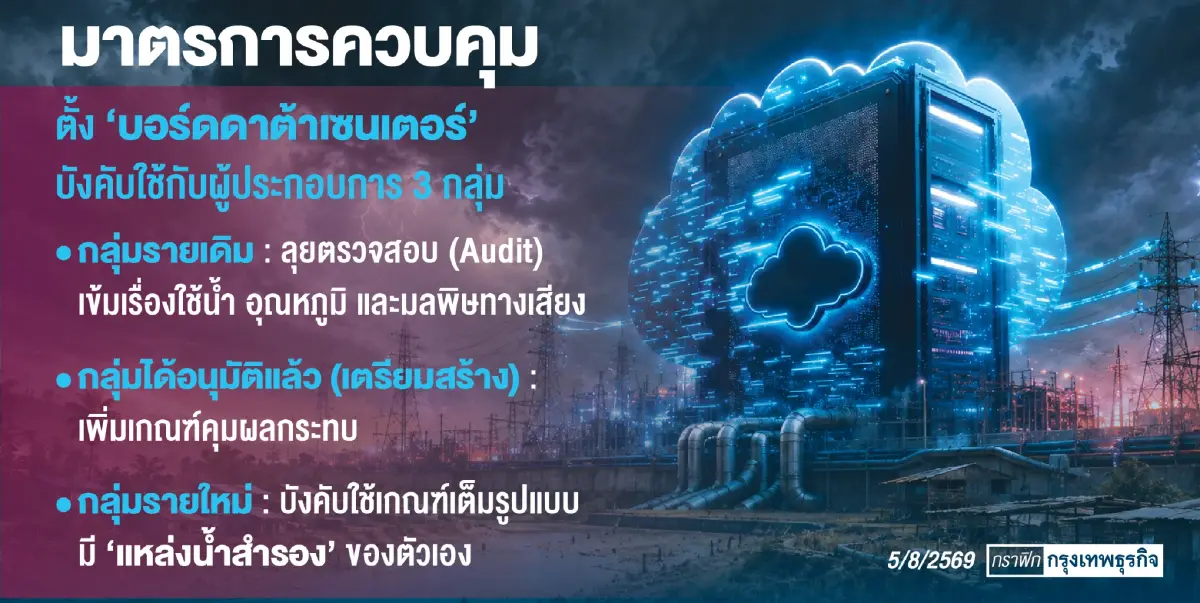 รัฐบาลงัดระเบียบสำนักนายกฯ คุม ดาต้าเซนเตอร์ จัด 3 กลุ่มวางเกณฑ์ใหม่ โซนนิ่งพื้นที่สร้าง