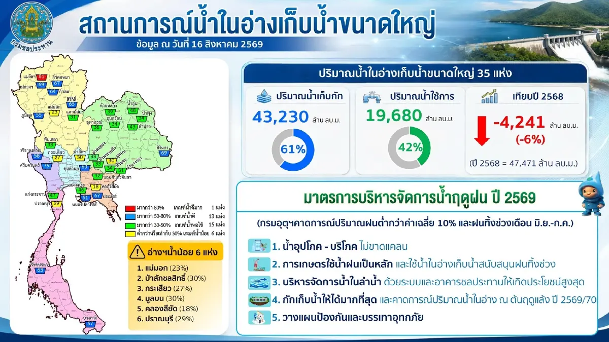 กรมชลฯ รับมือเอลนีโญทั่วประเทศ เสริมความมั่นคงน้ำ