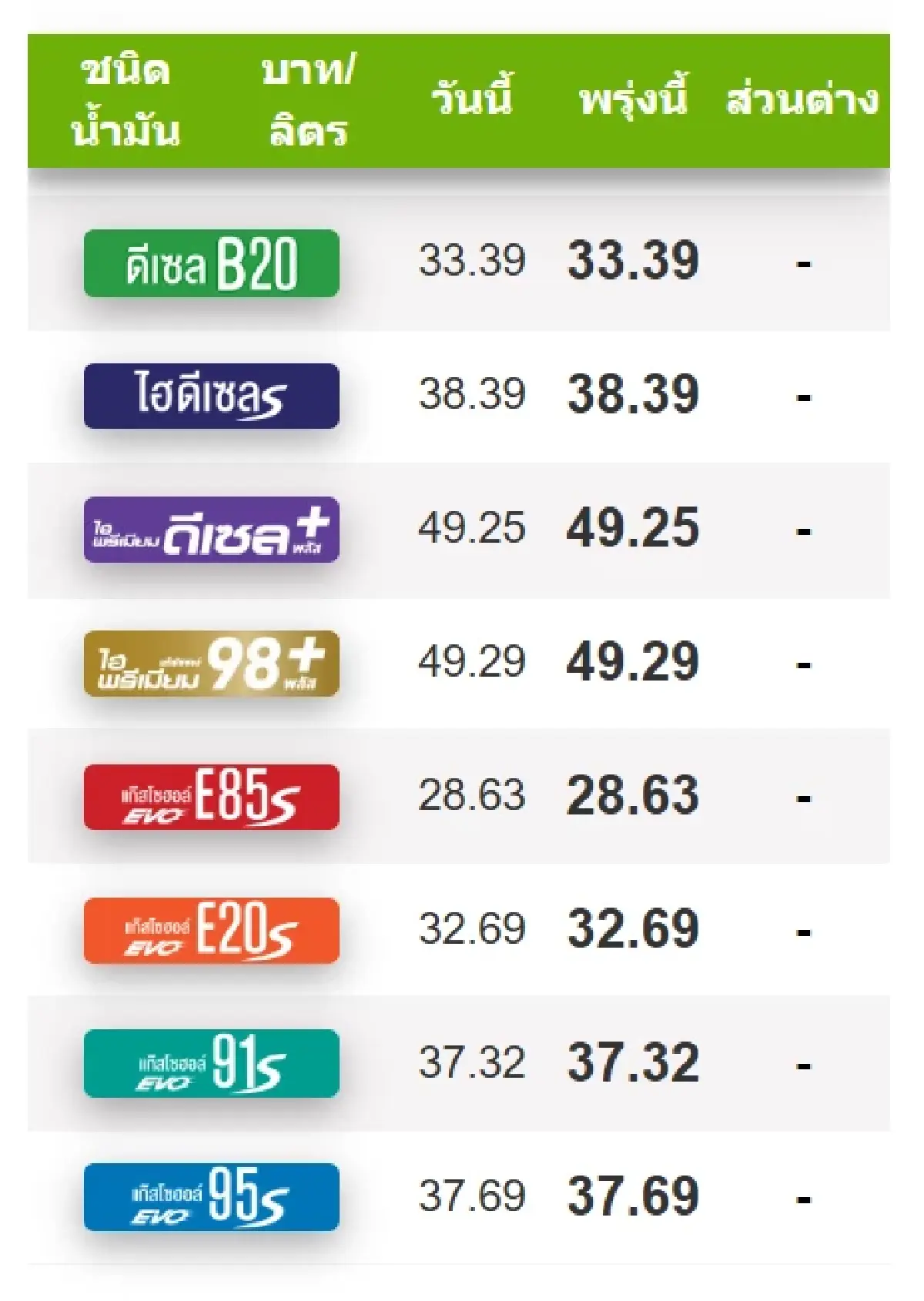 ราคาน้ำมันพรุ่งนี้ (28 ส.ค. 69) เบนซิน-ดีเซล ล่าสุด ลิตรละเท่าไร