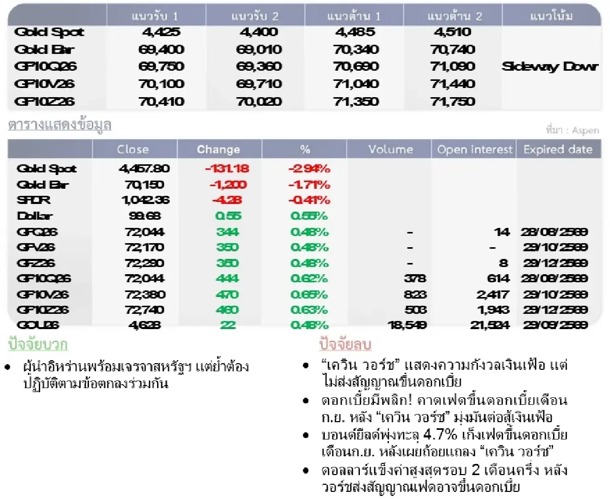 Gold Futures : บล.โกลเบล็ก ราคาทองวันนี้  4,419.67 $/ทรอยออนซ์