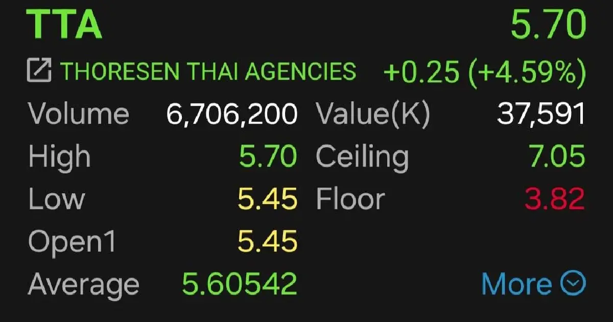 3 หุ้นเดินเรือบวกคึก! PSL นำพุ่ง 9.19% โบรกชี้ไตรมาส 3/69 โตต่อ รับ High Season ขนส่งเร่งปลายปี