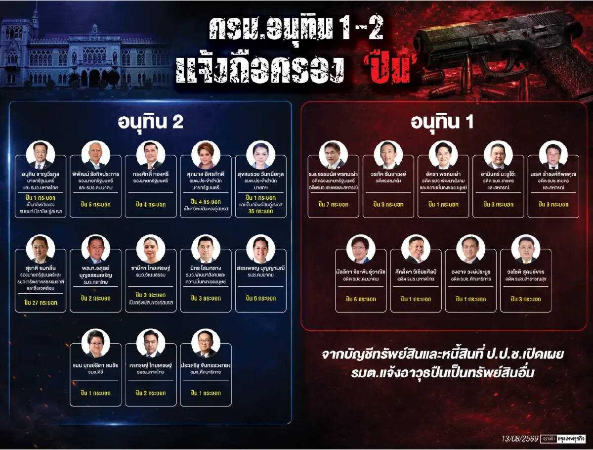 ส่อง ‘ปืน’ ในบัญชีทรัพย์สิน ครม. ‘อนุทิน 1- 2’
