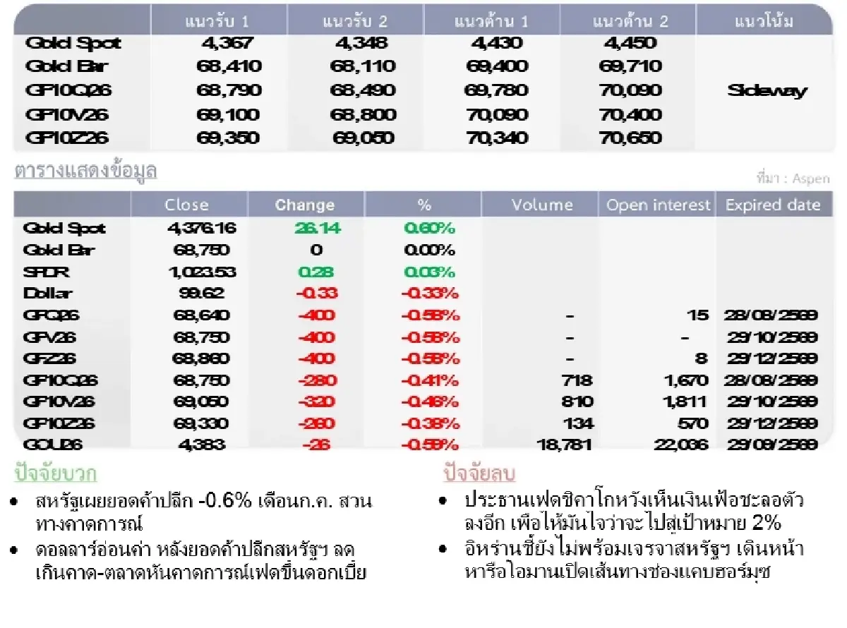 Gold Futures : บล.โกลเบล็ก  ราคาทองวันนี้  4,398.96 U$/ทรอยเอาน์ซ