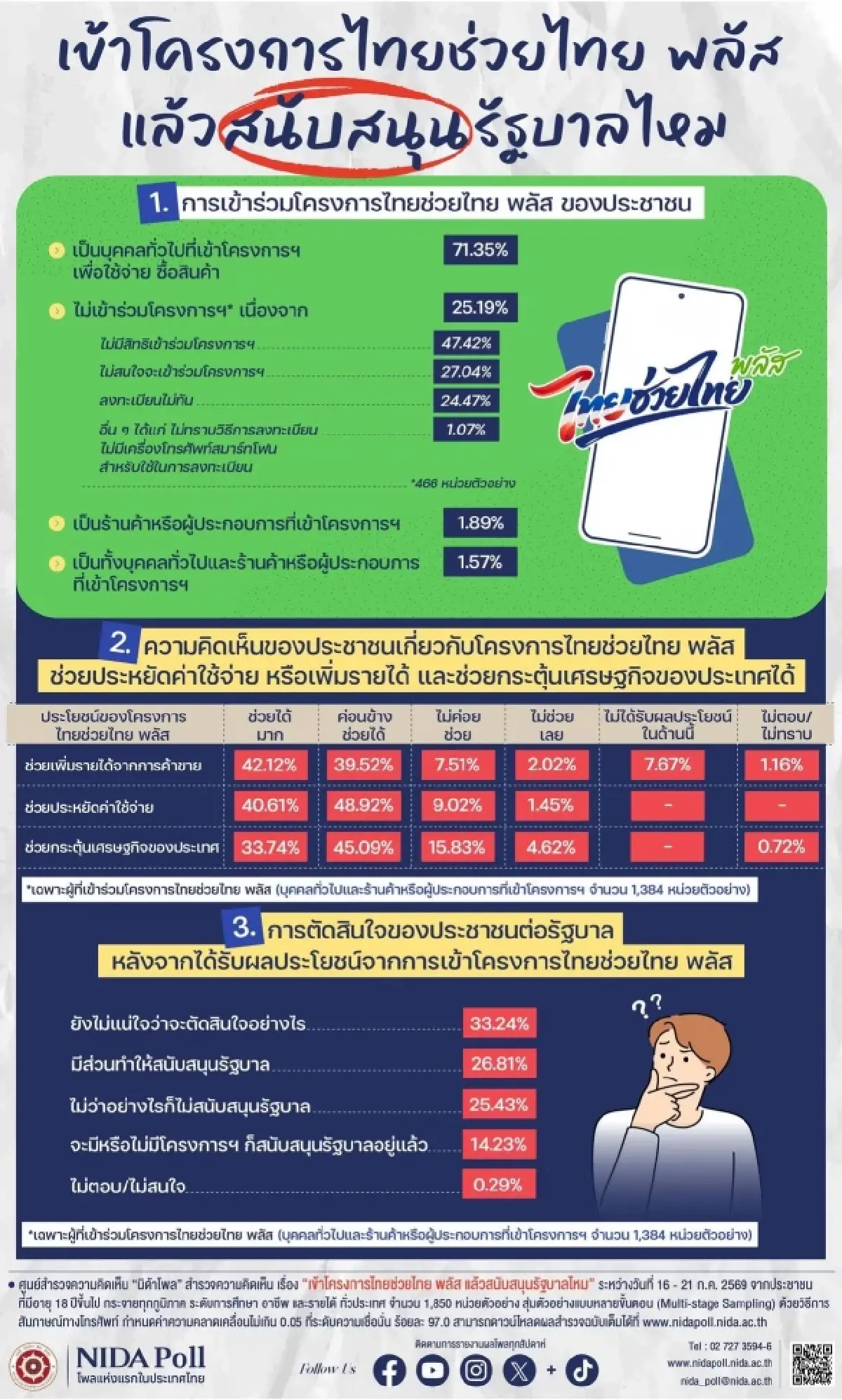 ‘นิด้าโพล’ เผย ‘ไทยช่วยไทย พลัส’ ปชช.26.81% มองมีส่วนทำให้หนุนรัฐบาล