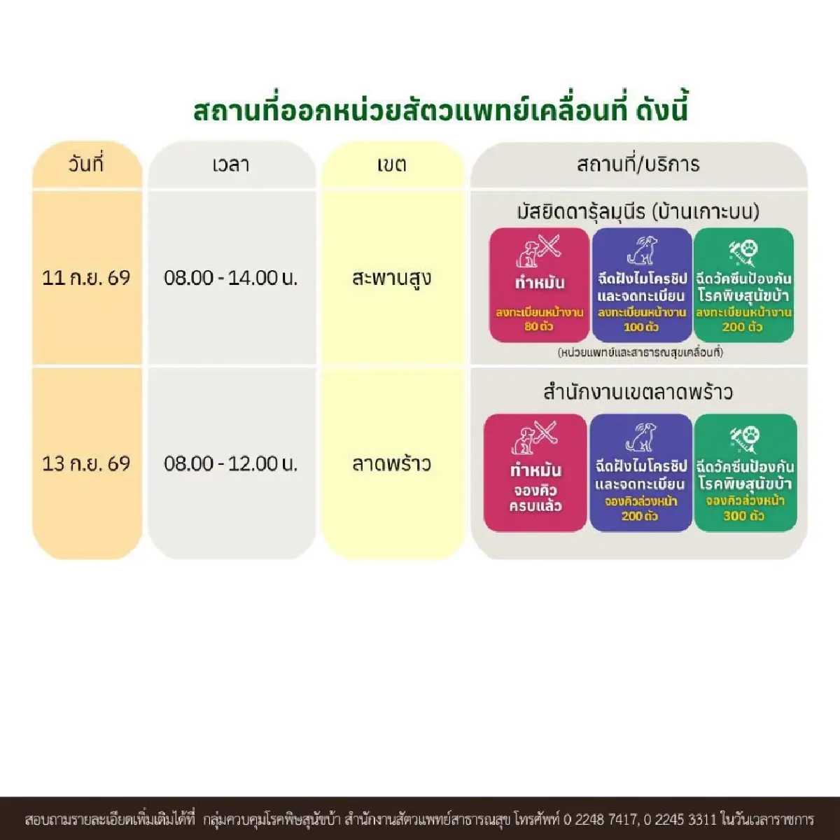 5 เขต กทม. จัดหน่วยสัตวแพทย์เคลื่อนที่ ทำหมันฟรี ฉีดวัคซีน ฝังไมโครชิป