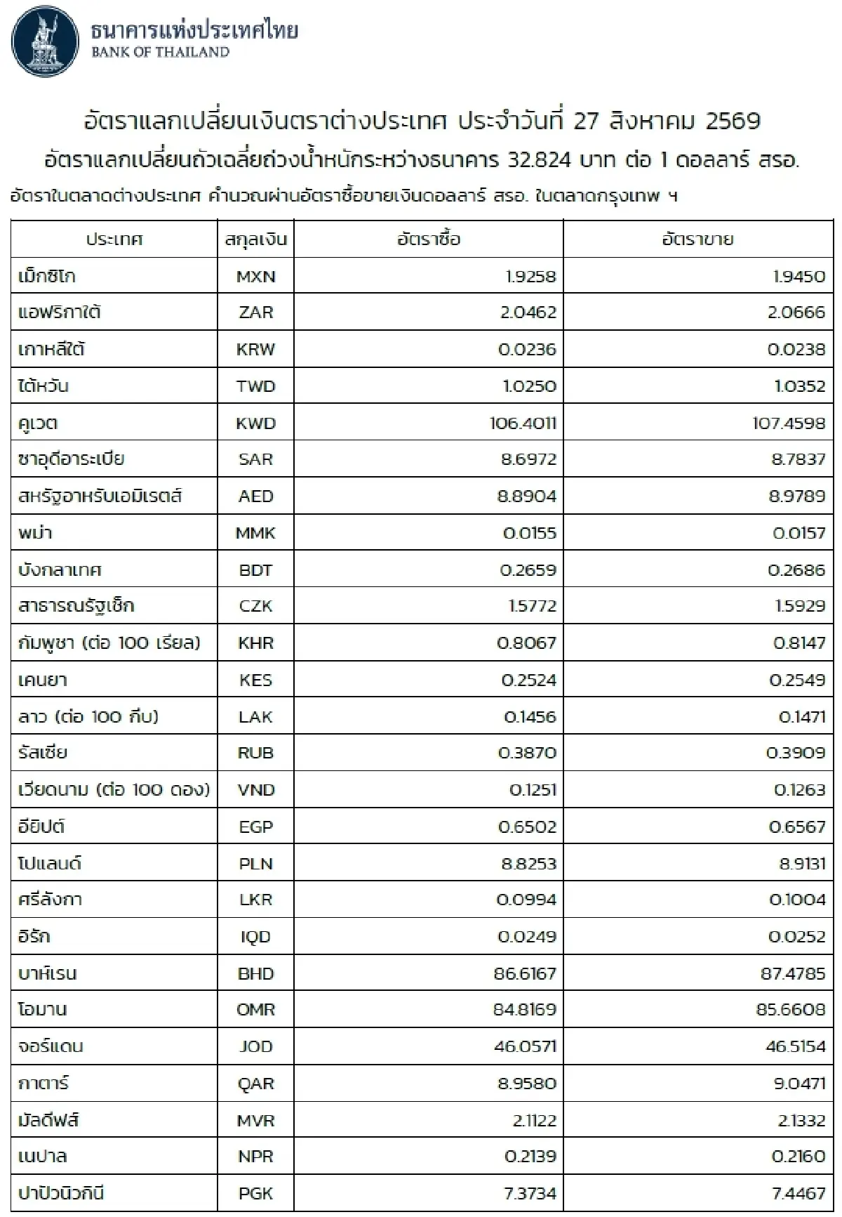 (ธปท.) อัตราแลกเปลี่ยนเงินตราต่างประเทศ ประจำวันที่ 27 สิงหาคม 2569