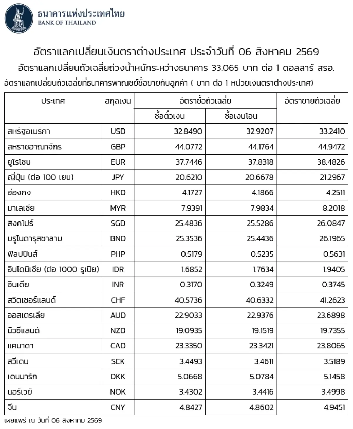 (ธปท.) อัตราแลกเปลี่ยนเงินตราต่างประเทศ ประจำวันที่ 6 สิงหาคม 2569