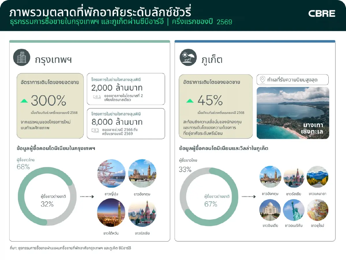 ต่างชาติแห่ช้อปคอนโดมิเนียมลักชัวรี  ดันทำเลใจกลางกรุงเทพฯ-ภูเก็ตพุ่ง