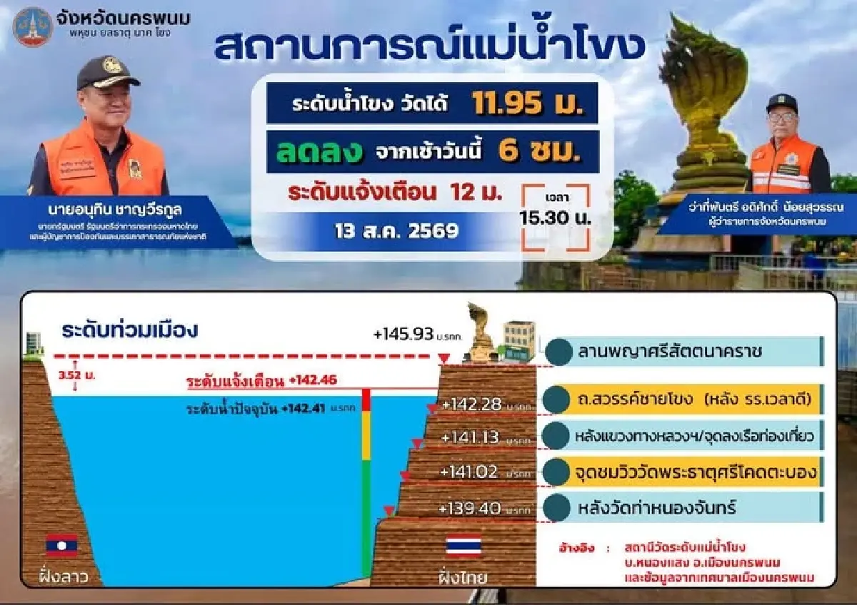 เกาะติดระดับน้ำโขง นครพนม จ่อจุดวิกฤต 11.95 ม. เฝ้าระวัง 24 ชม.