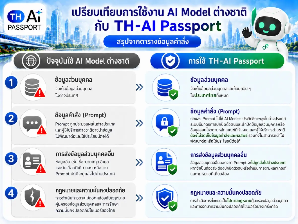 แกะสูตร Pay Per Use 'TH-AI Passport' โควตา 5 ล้านสิทธิ ใช้จริงค่อยจ่ายเงินจริง
