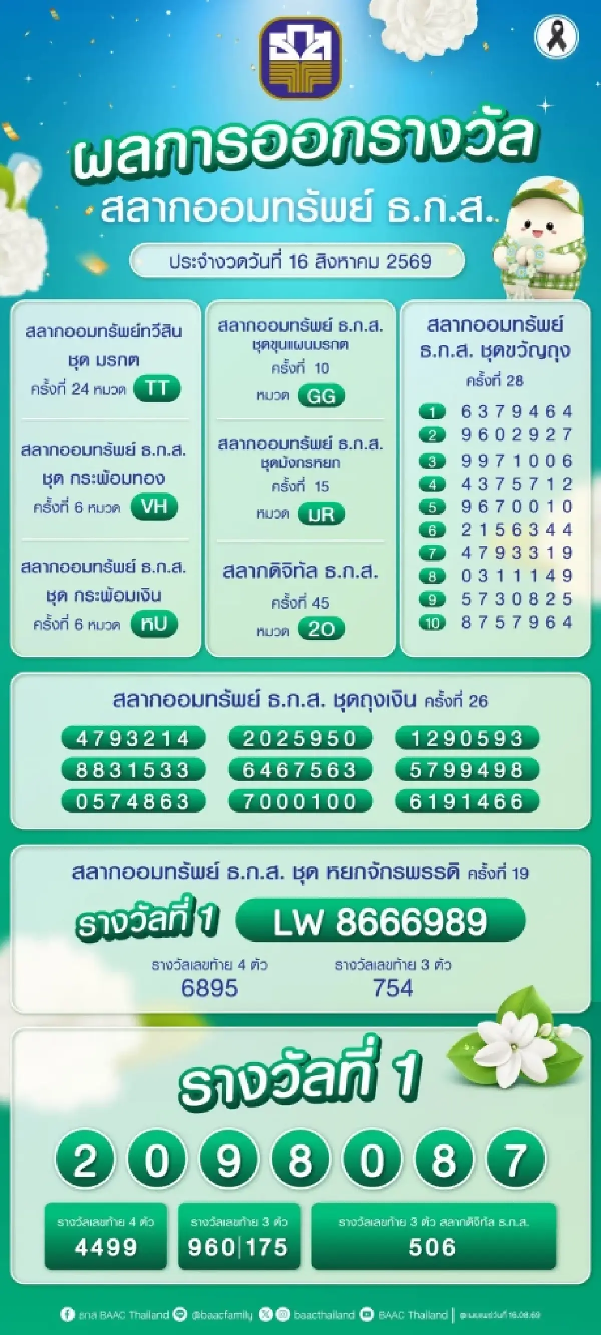 ตรวจหวย ธ.ก.ส. 16 ส.ค.69 ผลสลากออมทรัพย์ รางวัลที่ 1 หวยออกอะไร