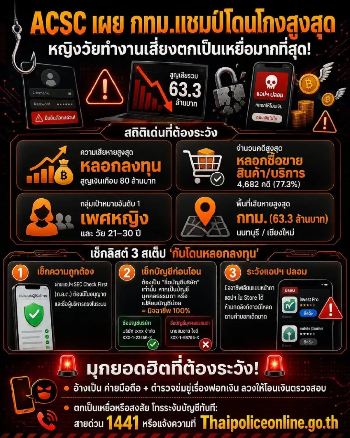 กรุงเทพฯแชมป์โดนโกงสูงสุด หญิงวัยทำงานเสี่ยงเป็นเหยื่อมากสุด