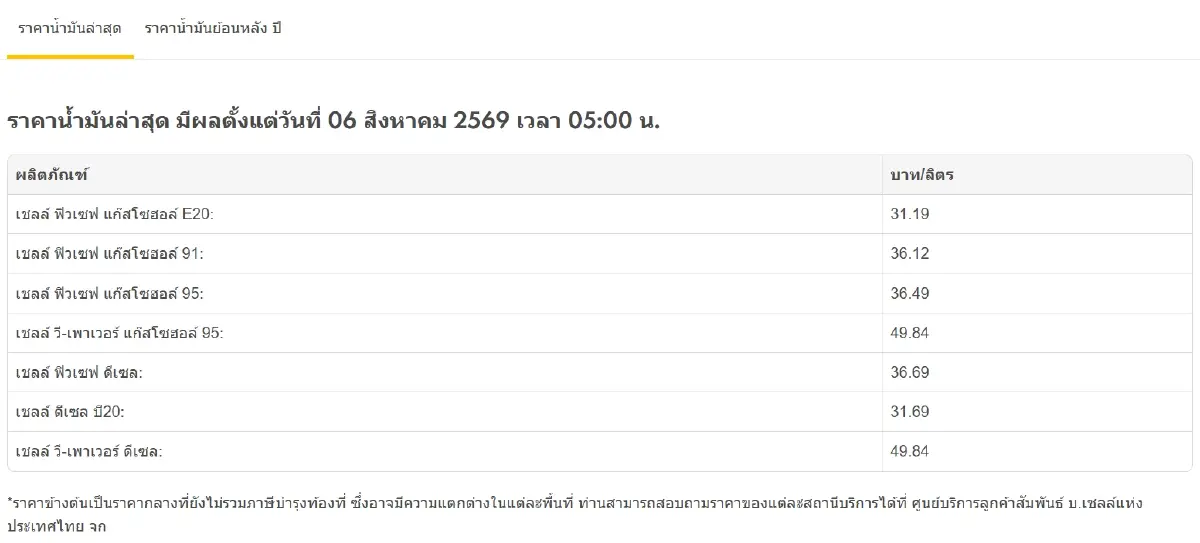 ราคาน้ำมันวันนี้ 6 ส.ค.69 น้ำมันลงแล้ว 0.70 บาทกลุ่มเบนซิน - ดีเซลคงที่