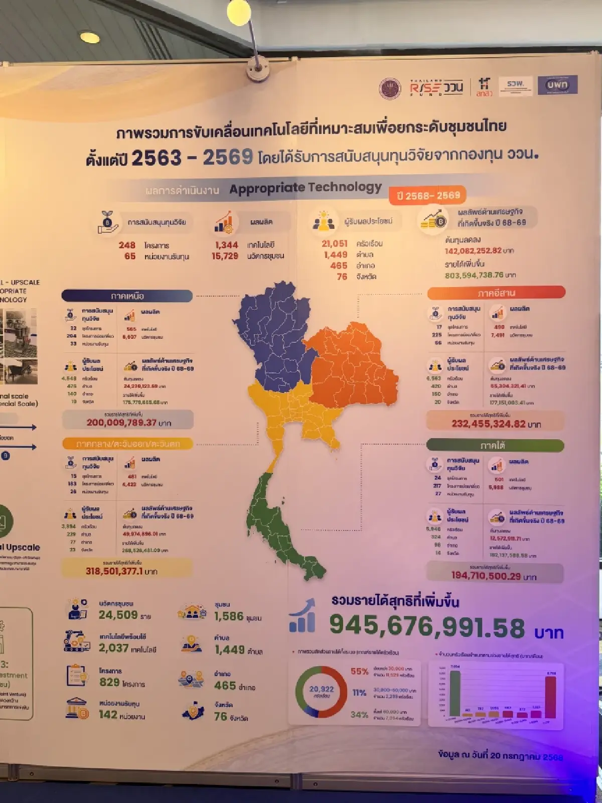 ‘บพท.’ ชู ‘AppTech’ นวัตกรรมแก้จน หนุนกลุ่มอาชีพเพิ่มรายได้ปีละ1ล้าน  